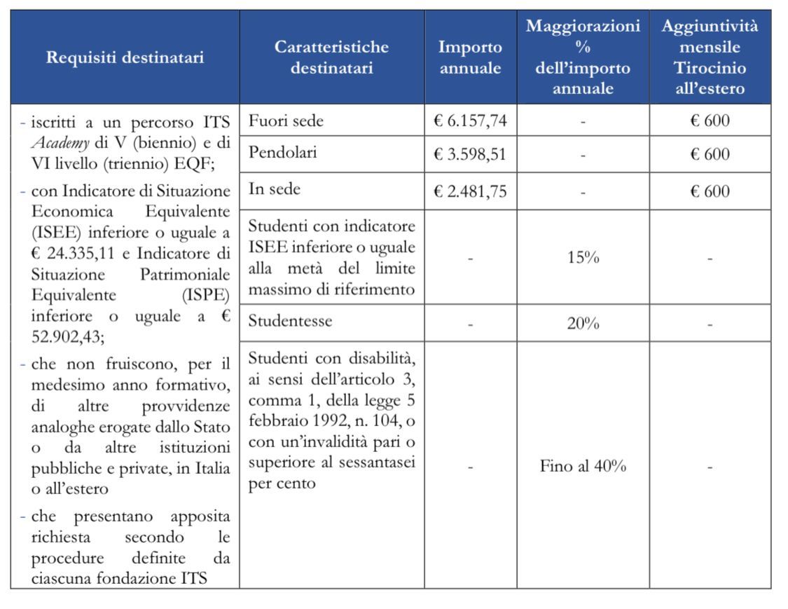 Importi borse di studio ITS